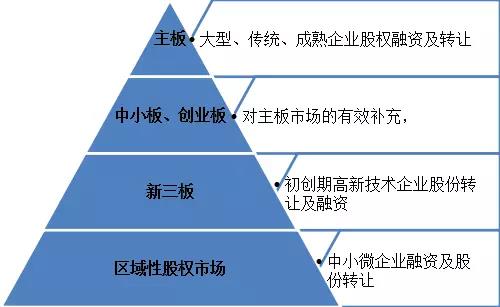 我国多层次资本市场体系图