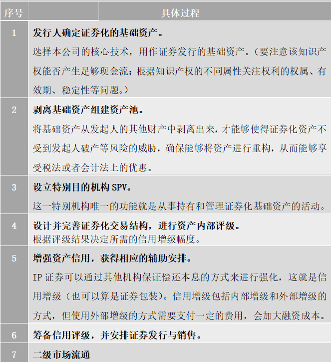 资产证券化的主要交易过程
