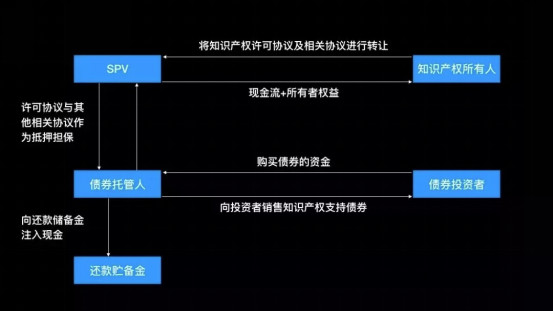 知识产权资产证券化的交易结构