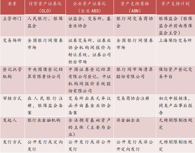 不同资产证券化产品的区别