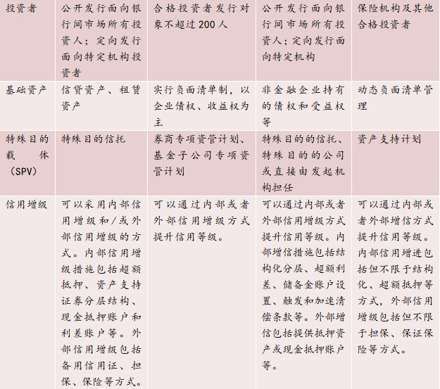 不同资产证券化产品的区别