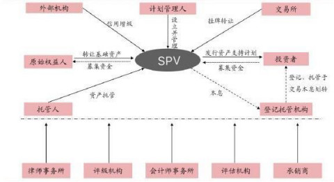 资产证券化产品的典型交易结构