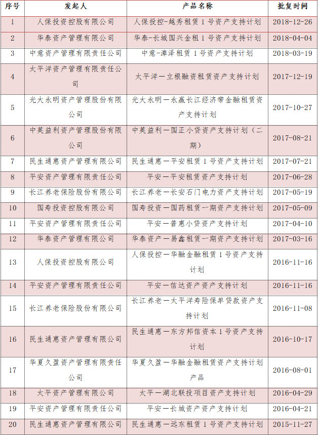 银保监会共核准设立20单资产支持计划