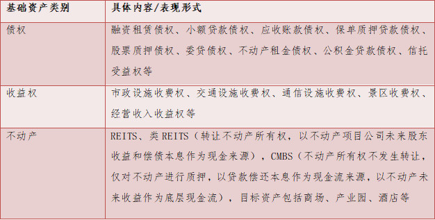 基础资产类别及其具体内容或表现形式