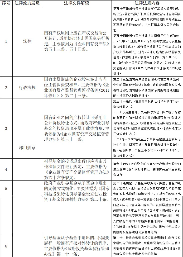 对涉及国有产权转让的法律、行政法规、部门规章等法律文件按照效力层级由高到低梳理