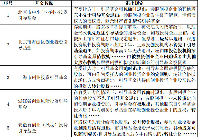 基金组建方案中政府出资退出条件和方式