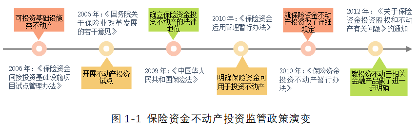 保险资金不动产投资监管政策演变