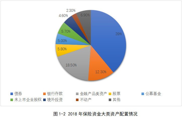 2018年保险资金大类资产配置情况