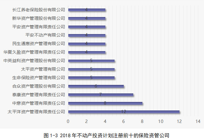 2018年不动产投资计划注册前十的保险资管公司
