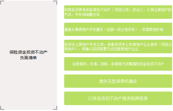 保险资金投资不动产“负面清单”