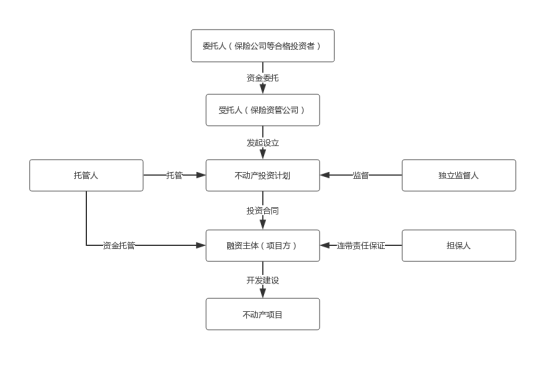 不动产投资计划交易结构