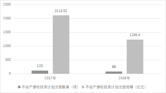 2017-2018年不动产债权投资计划注册情况