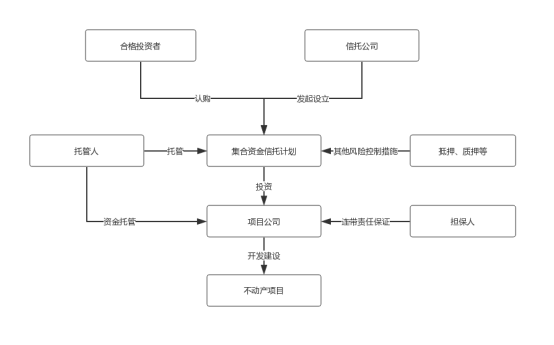 保险资金投资集合资金信托计划一般交易结构