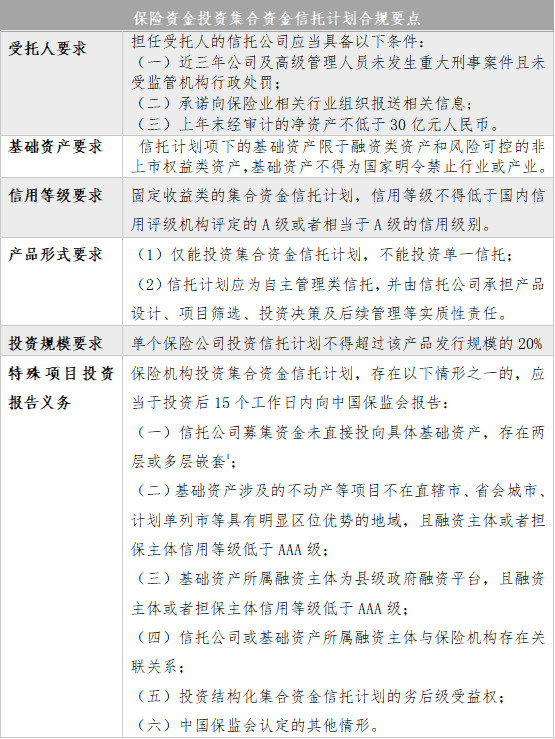 保险资金投资集合资金信托计划合规要点
