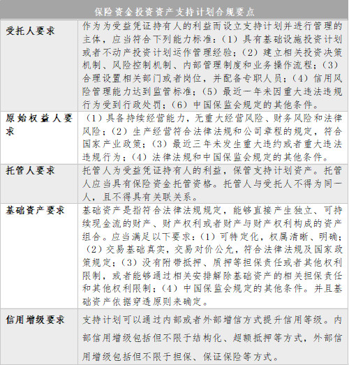保险资金投资资产支持计划合规要点