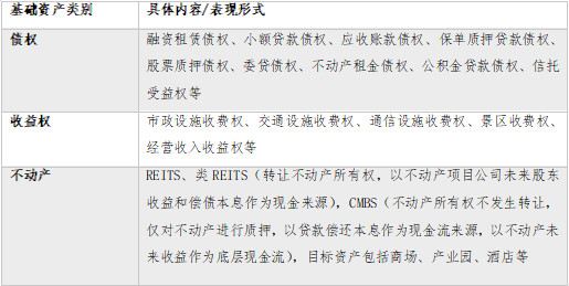 资产支持计划的基础资产分类
