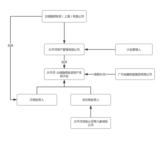 太平洋-立根融资租赁资产支持计划的交易架构
