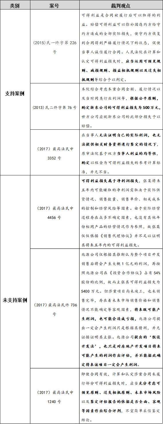 部分最高人民法院的关于可得利益损失的裁判案例
