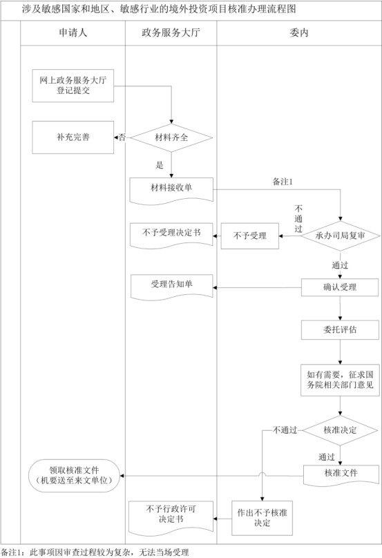 发改委的审核核准流程