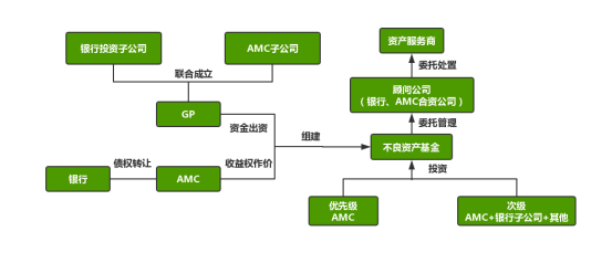 银行参与不良资产基金