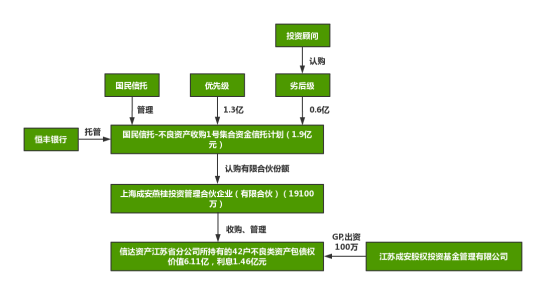 信托计划参与不良资产基金
