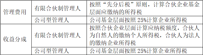 私募基金管理人税收情况