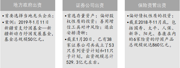  纡困基金的主要类别按投资主体分