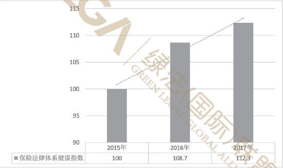 2015-2017年保险行业法律健康指数
