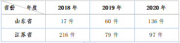 山东省、江苏省知识产权著作权权属纠纷案件在2018-2020年变化