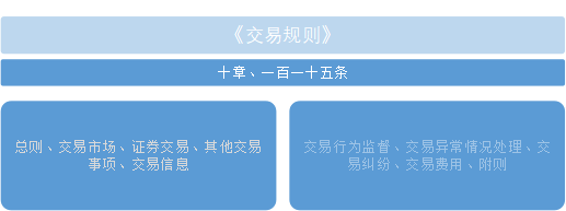 《交易规则》文本共十章、一百一十五条
