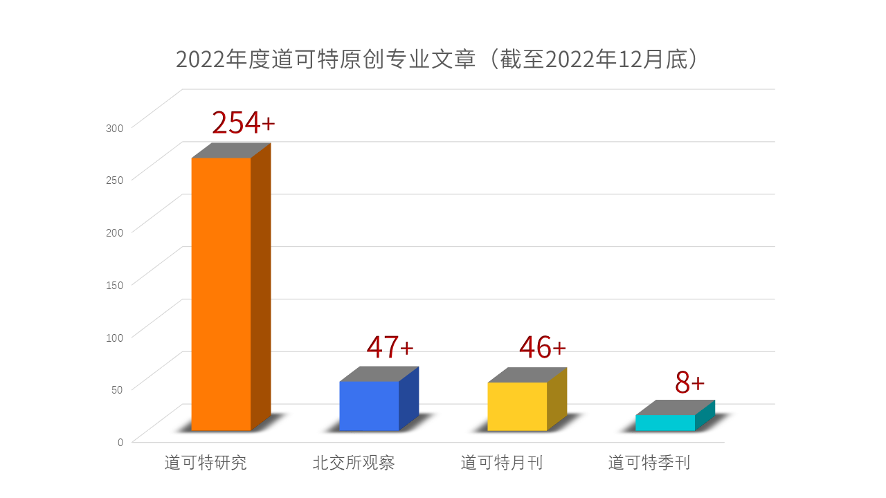 2022年度道可特原创专业文章（截至2022年12月底）