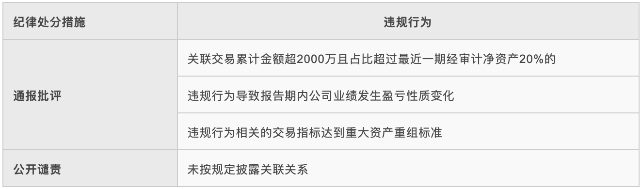 关联交易违规的处分情形
