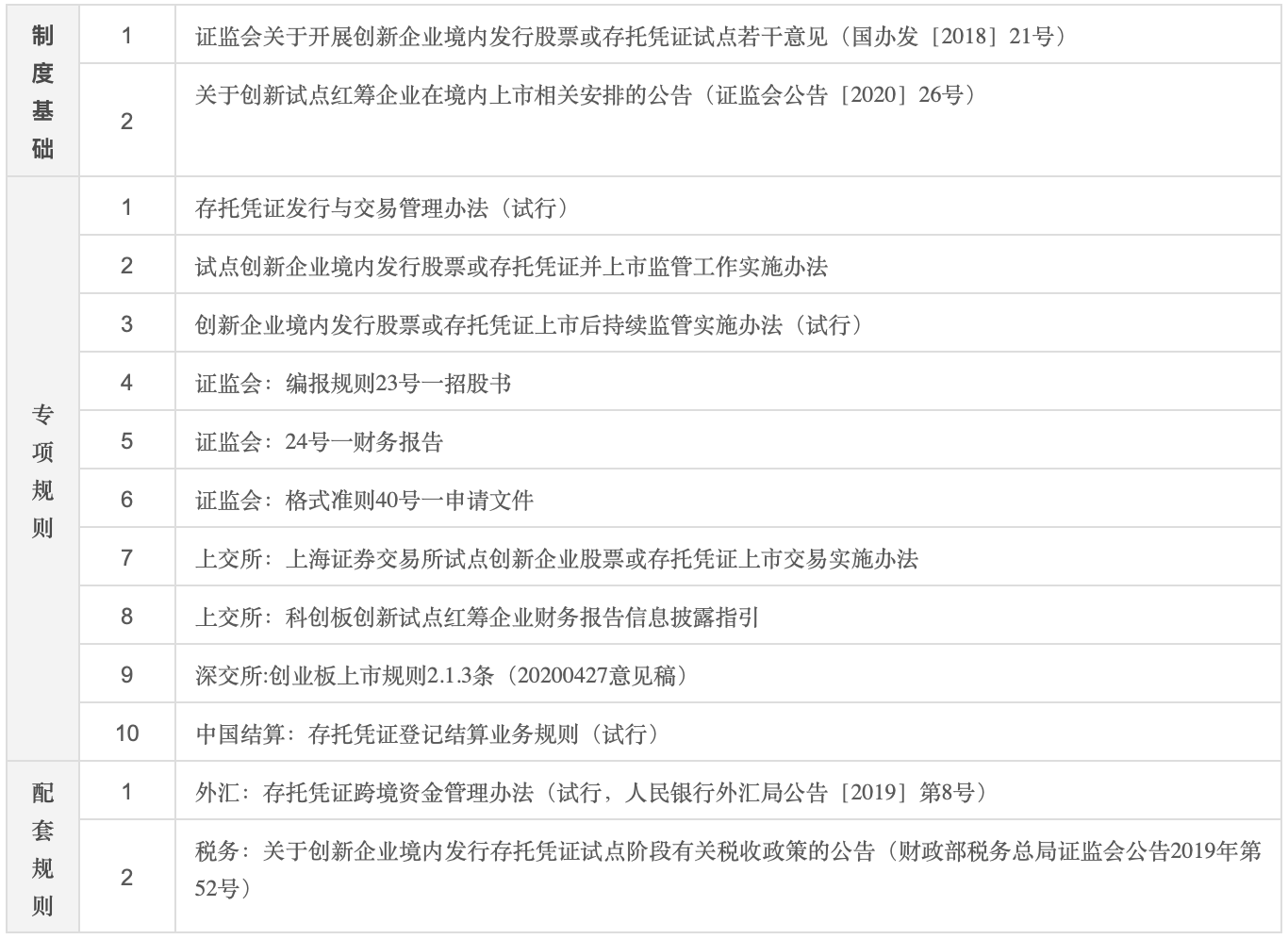 我国关于红筹企业回归A股的监管框架总结 我国关于红筹企业回归A股的监管框架总结