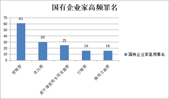 国有企业家高频罪名
