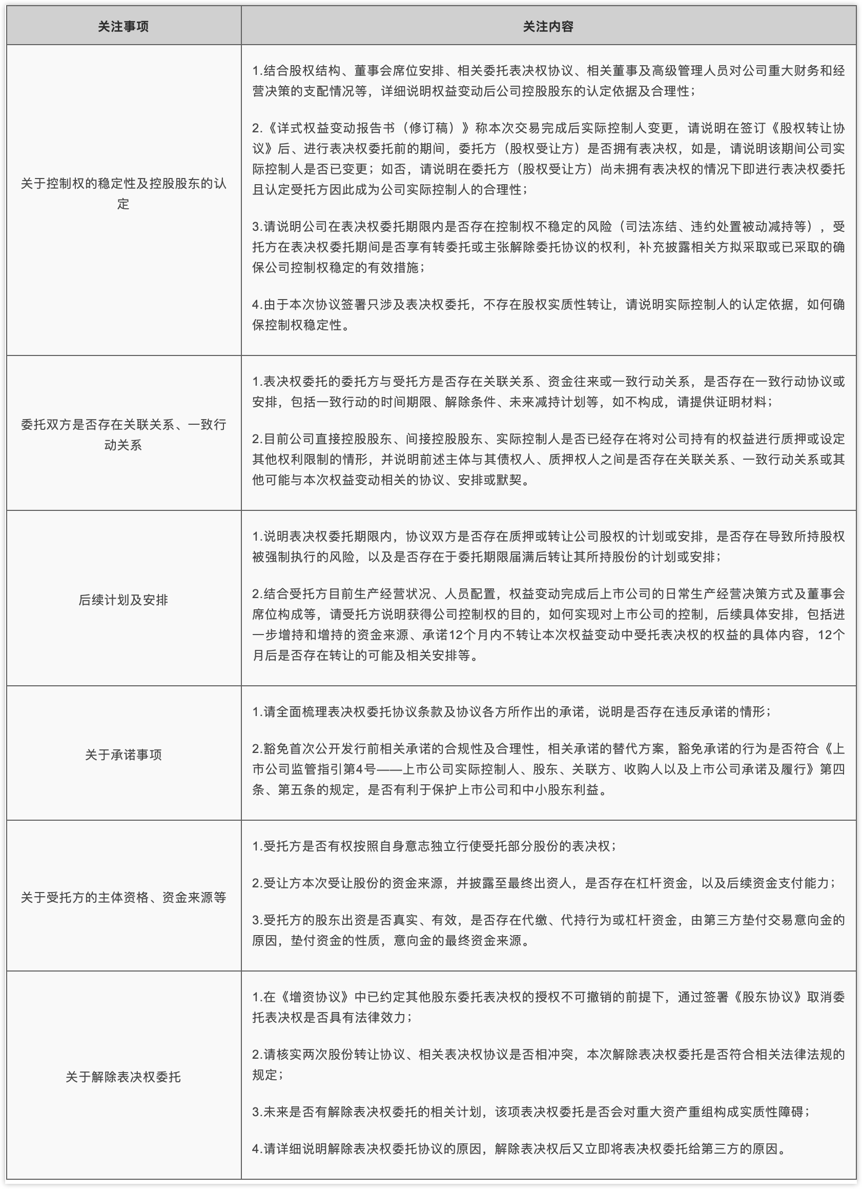 关于表决权委托涉及的监管要点