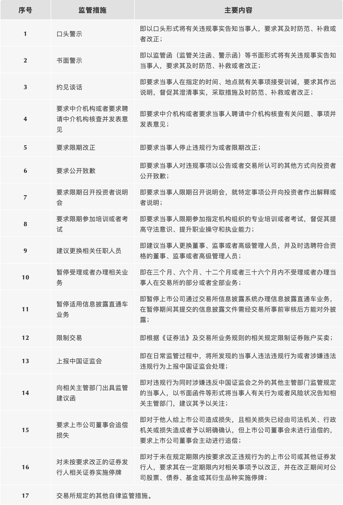 沪深交易所的17类监管措施