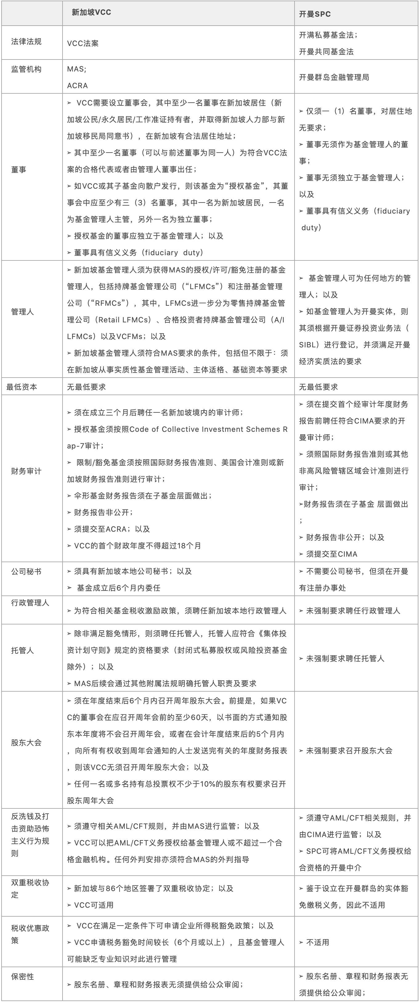 新加坡VCC与开曼SPC之比较