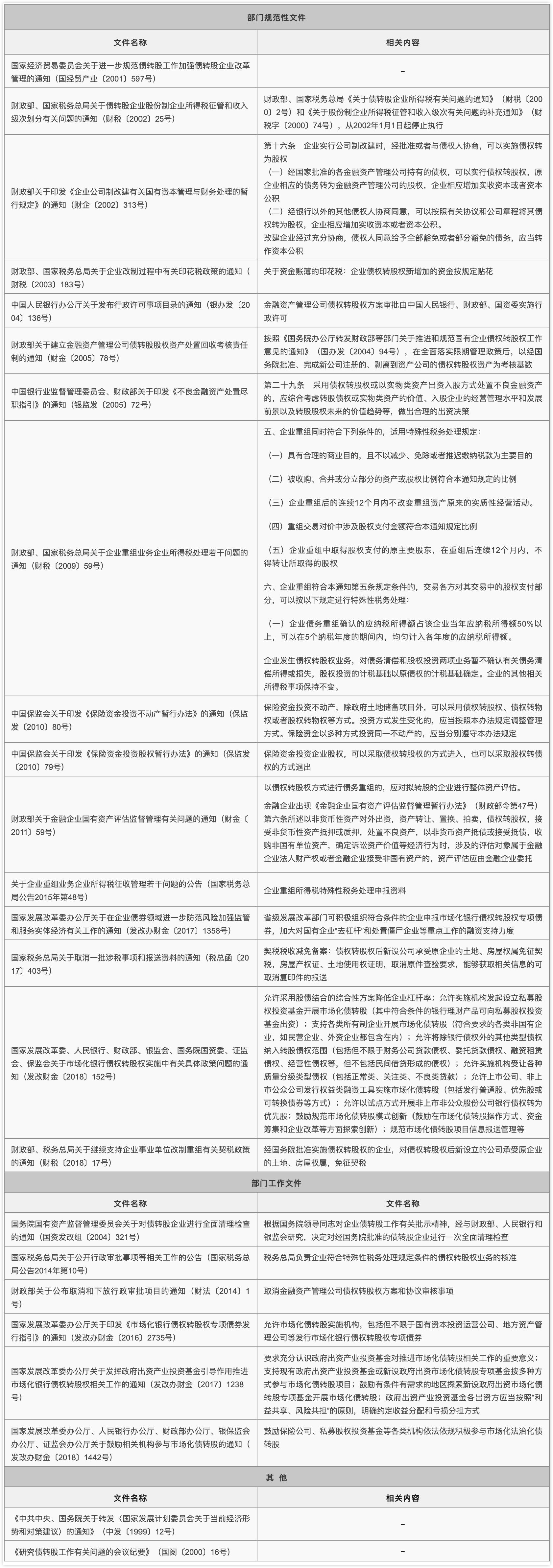 债转股法律法规(政策性和市场化) 债转股法律法规(政策性和市场化)