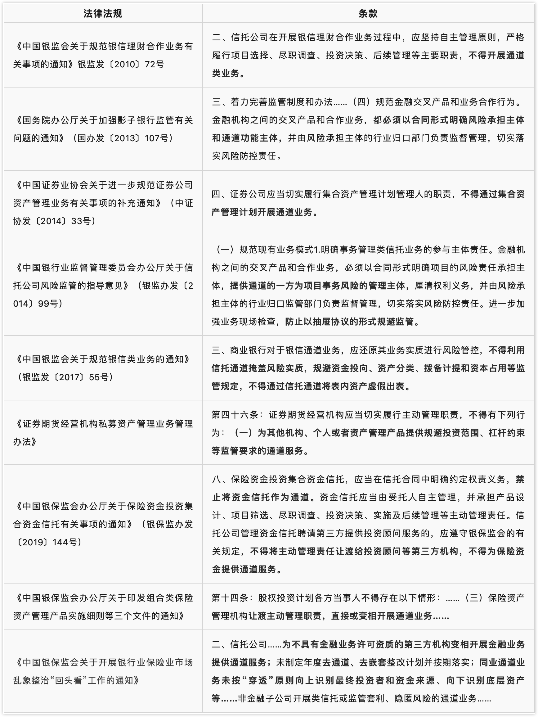 法律法规中关于通道业务的条款