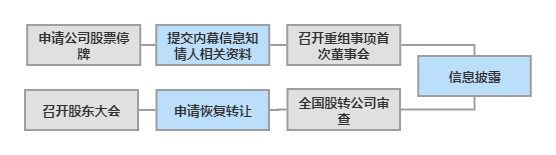 挂牌公司重大资产重组的大致流程