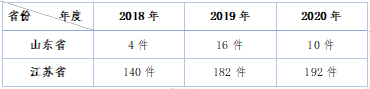 山东省、江苏省知识产权不正当竞争纠纷案件在2018-2020年变化