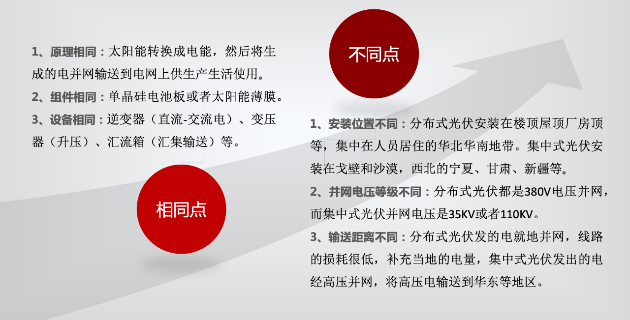 分布式光伏发电和集中式光伏发电的相同点和不同点 分布式光伏发电和集中式光伏发电的相同点和不同点