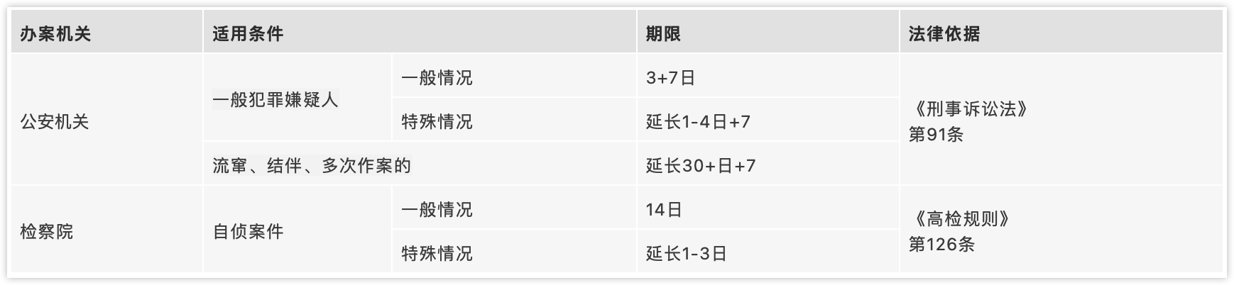 拘留后逮捕前的办案期限表