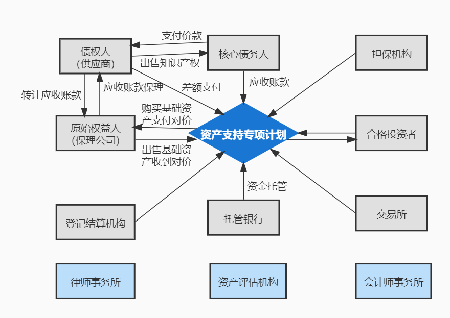以知识产权对应的应收账款作为基础资产的知识产权证券化模式 以知识产权对应的应收账款作为基础资产的知识产权证券化模式