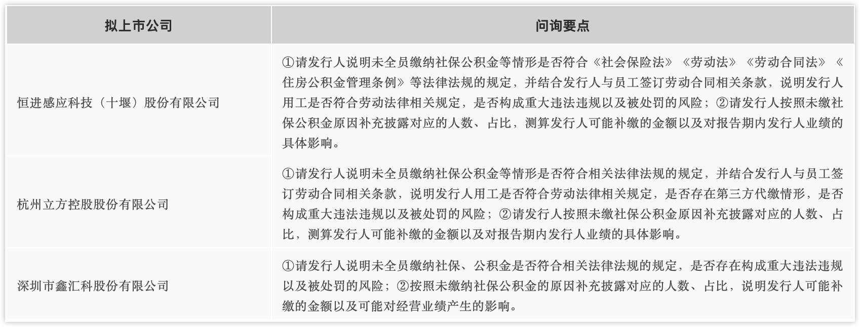 北交所问询“社保公积金缴纳合法合规性”的要点