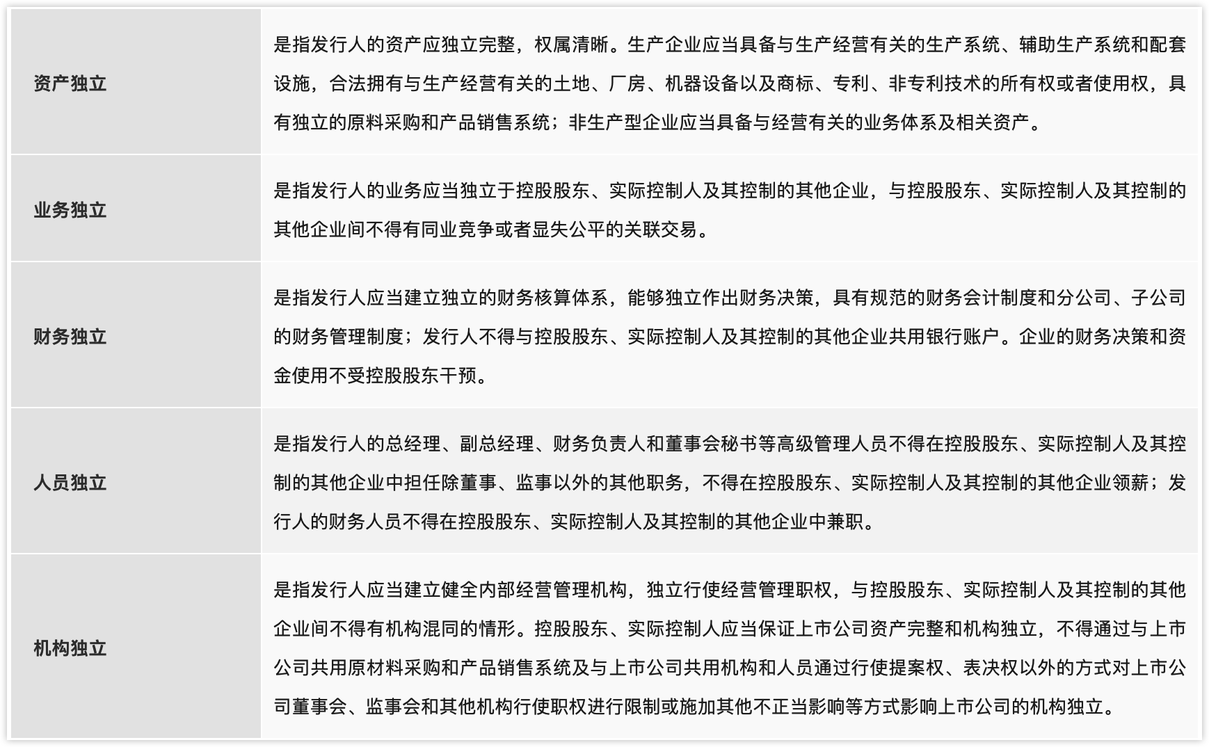 证监会对发行人的各项独立性的具体内容和要求