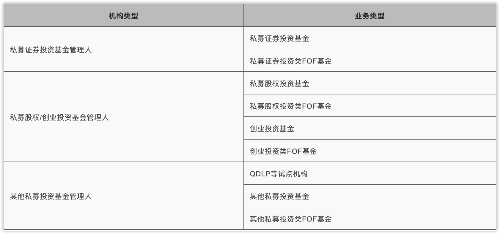私募基金管理人机构类型及其对应的业务类型