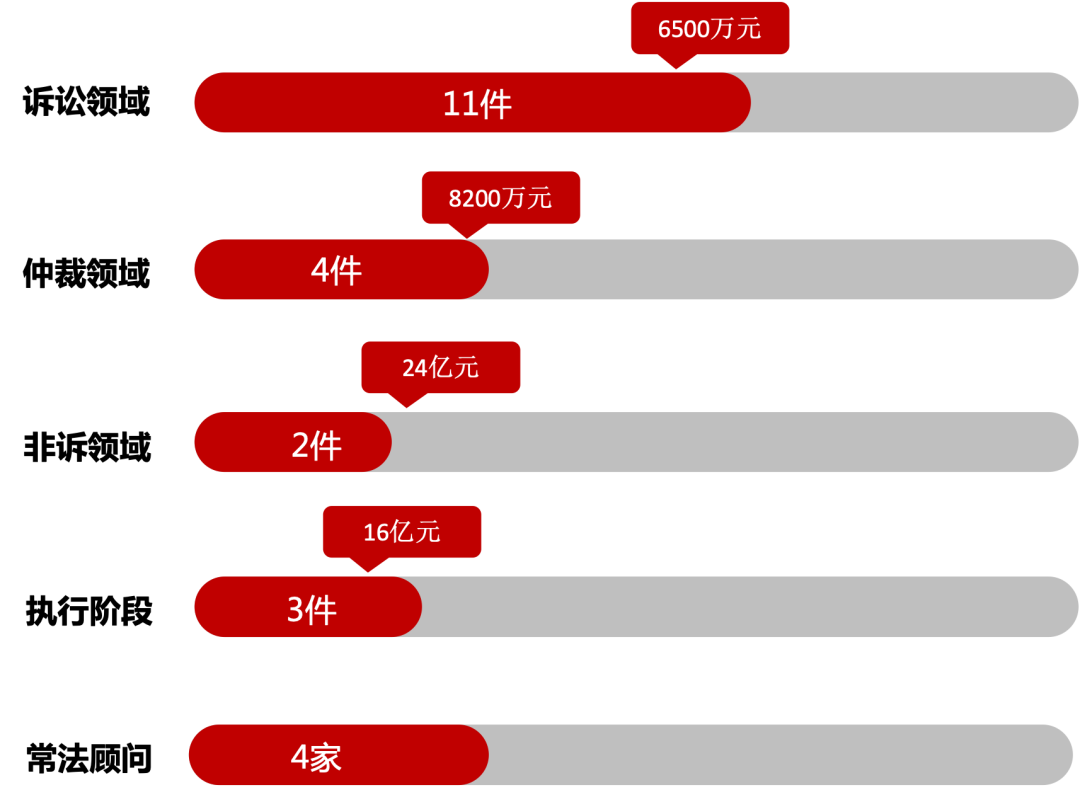 道可特深圳办公室商事业务团队2022年业绩 道可特深圳办公室商事业务团队2022年业绩