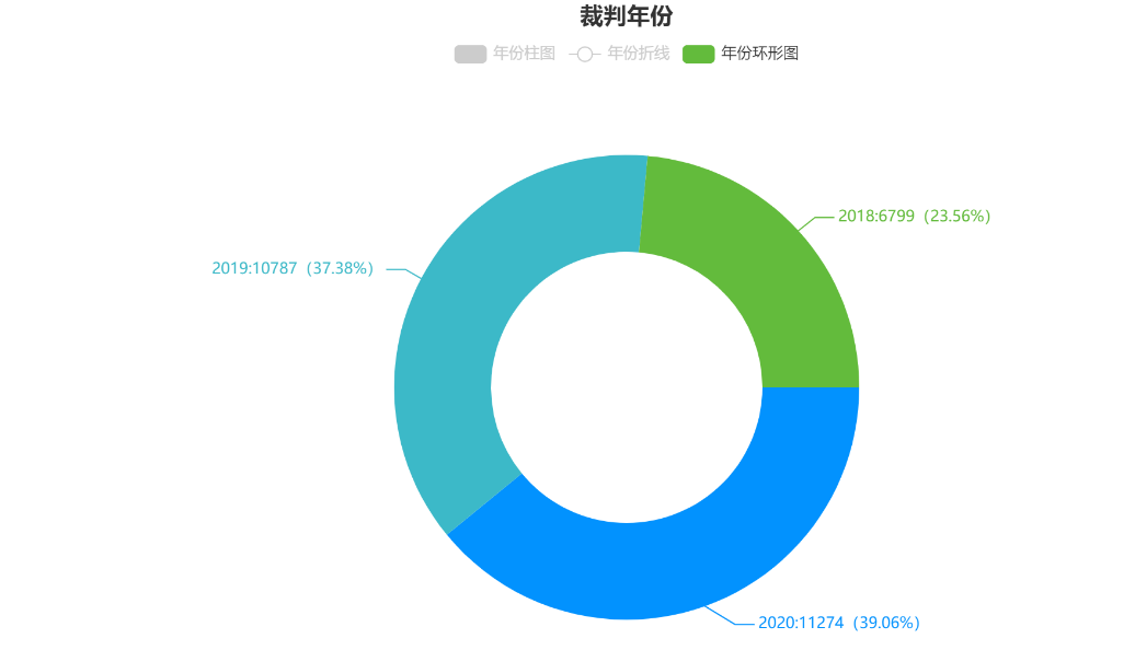 山东省知识产权案件数量在2018-2020年总体变化