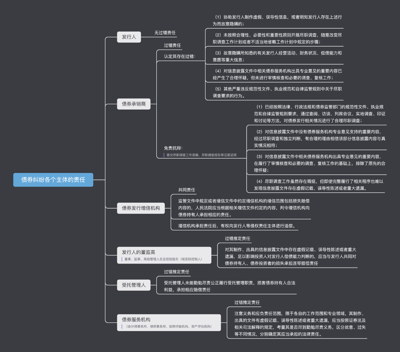 《债券纠纷纪要》中的责任认定